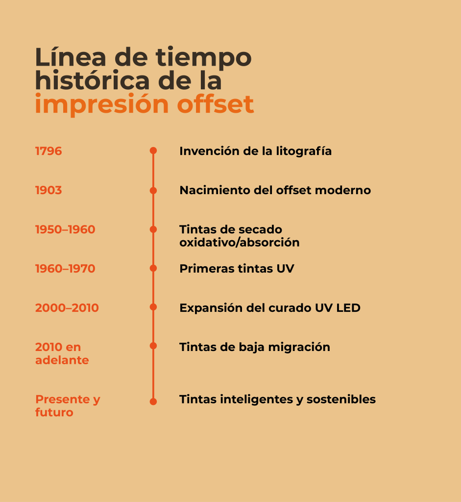 infografía evolución de las tintas offset