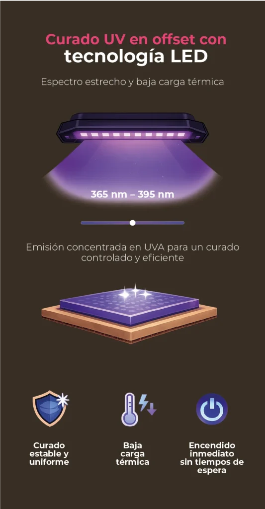 Infografía sobre curado UV LED en impresión offset con espectro estrecho (365-395 nm), baja carga térmica, encendido instantáneo, potencia estable y alta eficiencia energética