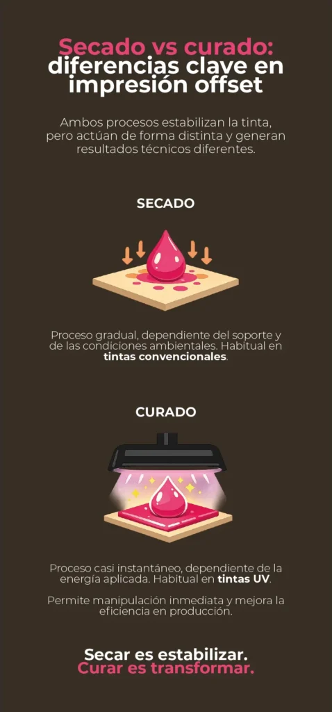 infografía sobre secado y curado de tintas en impresión offset
