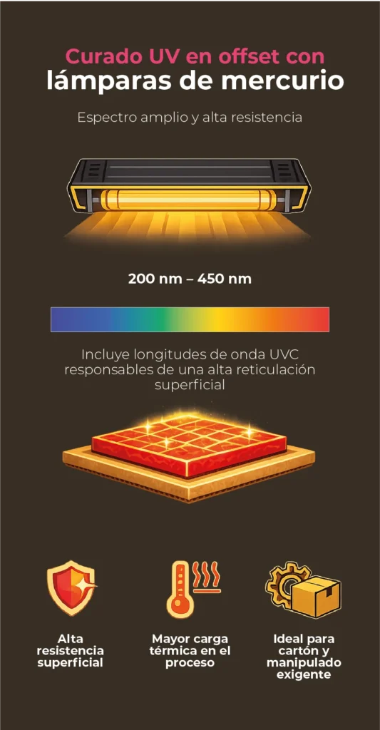 infografía sobre el curado de tinta UV con lámparas de mercurio