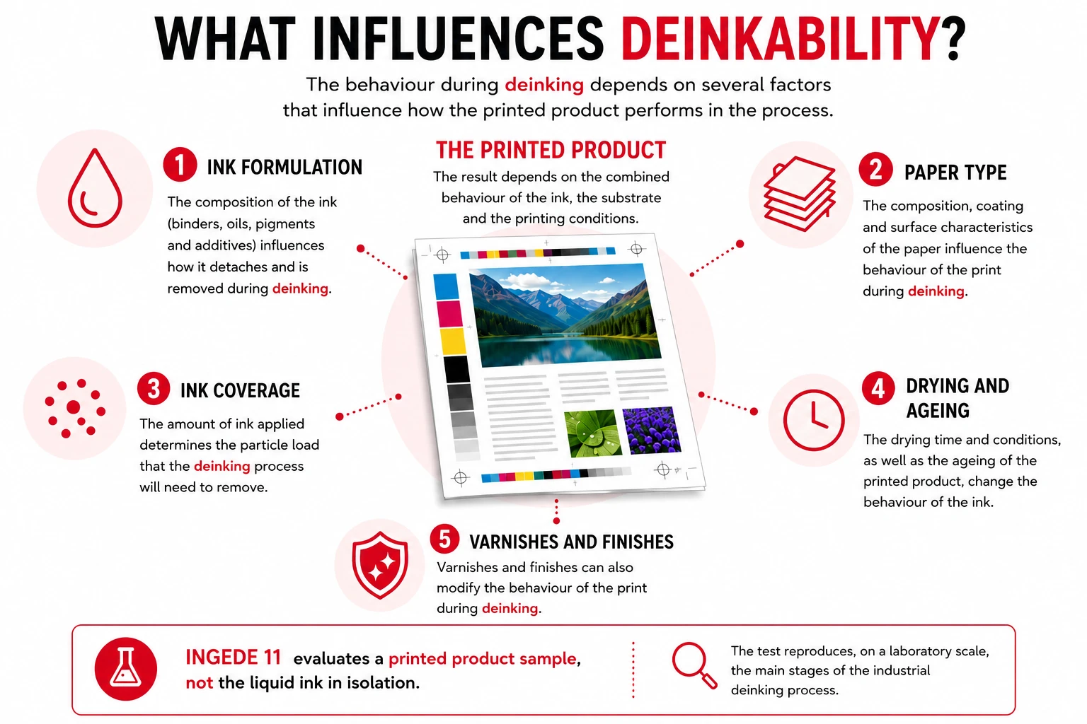 Infographic showing the main factors that influence deinkability in offset printing, including ink formulation, paper type, ink coverage, drying and finishes.