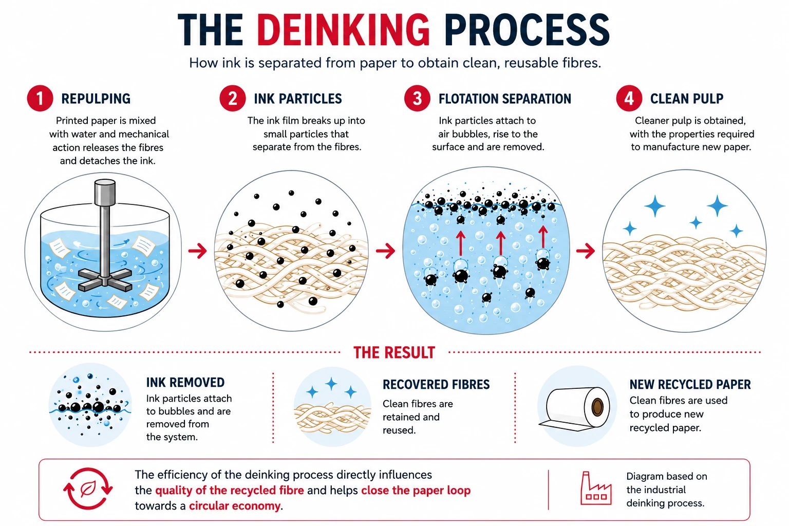 Infographic showing the paper deinking process, from repulping and ink separation to clean pulp and recycled paper.