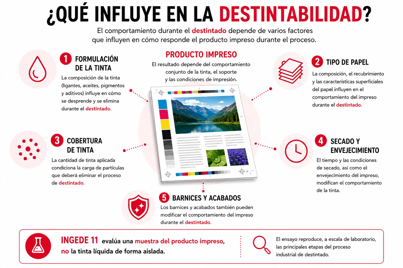 Infografía que explica los principales factores que influyen en la destintabilidad de un producto impreso: formulación de la tinta, tipo de papel, cobertura de tinta, secado y envejecimiento, y barnices y acabados.