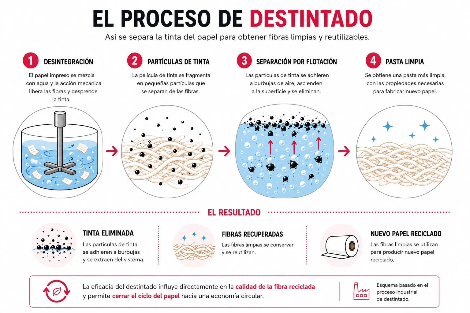 Infografía que muestra las principales etapas del proceso de destintado del papel: desintegración, formación de partículas de tinta, separación por flotación y recuperación de pasta limpia.