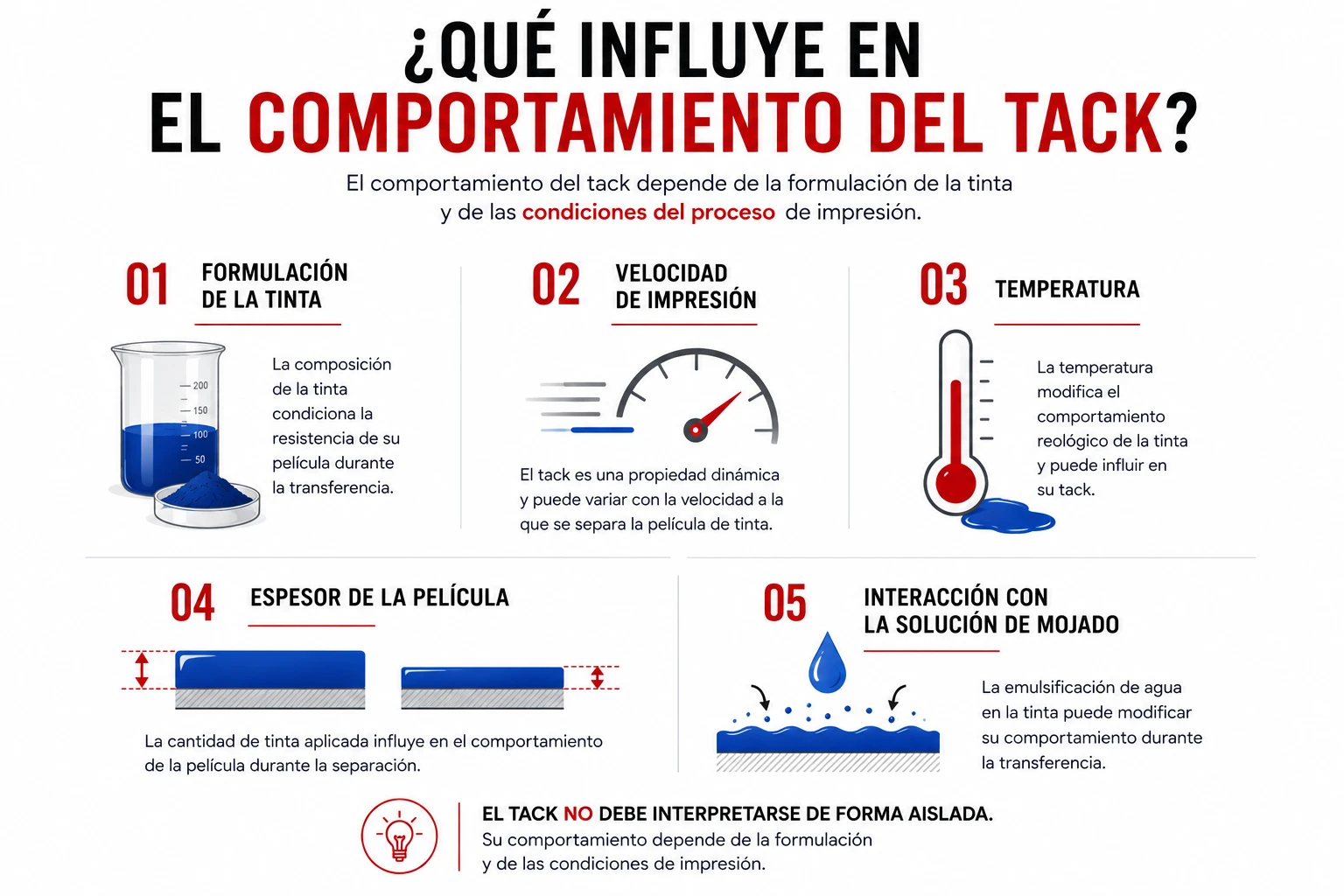 Infografía sobre cómo influyen en el tack la formulación, la velocidad, la temperatura, el espesor de película y la solución de mojado