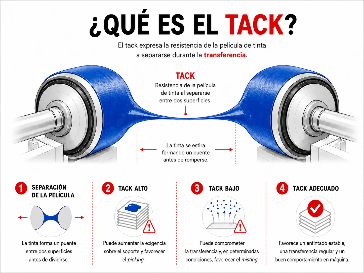 Infografía que explica qué es el tack en impresión offset y los efectos de un tack alto, bajo o adecuado