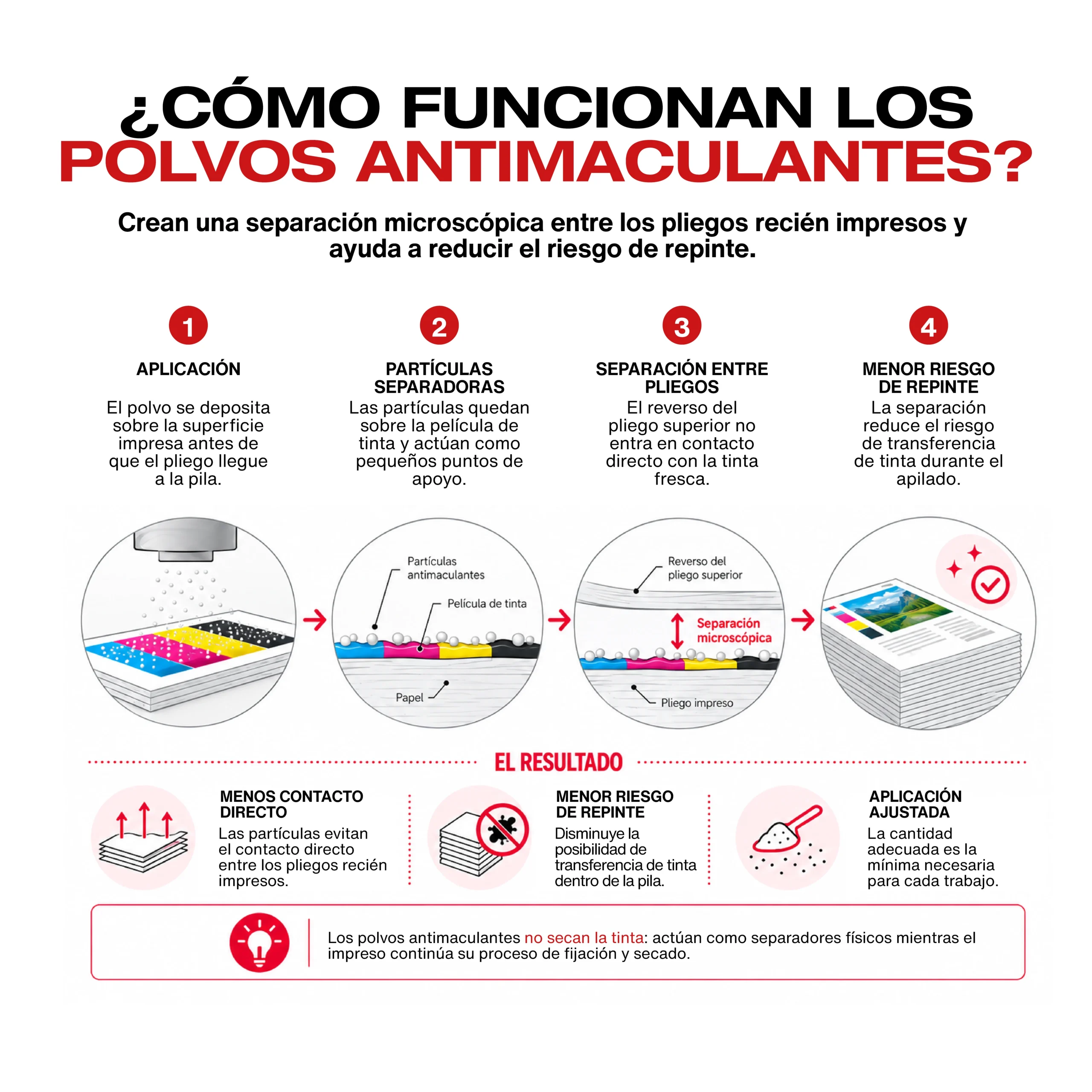 Infografía sobre cómo funcionan los polvos antimaculantes en impresión offset
